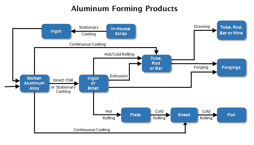 Aluminum coil process