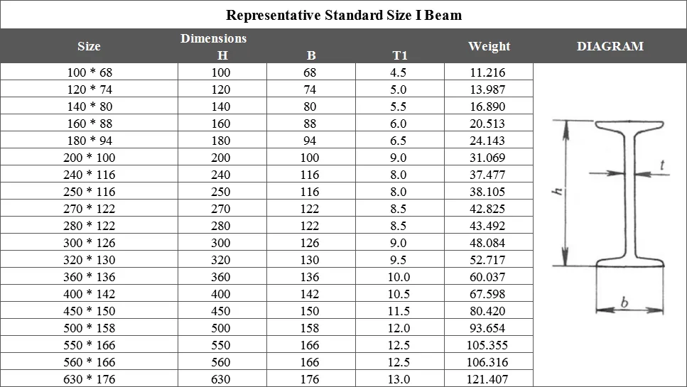 Stainless I beams